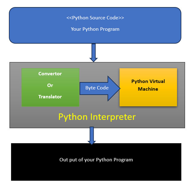 Python Interpreter