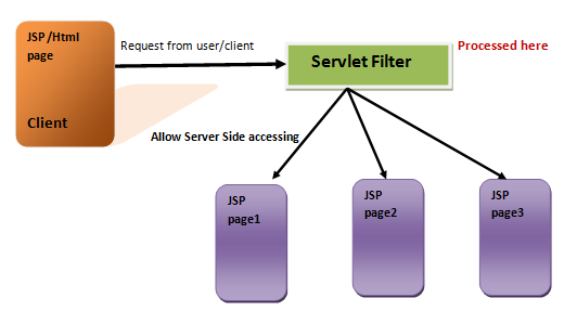 servlet filter