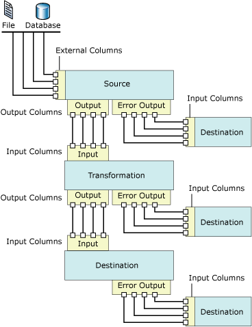 Connecting to Oracle Database and Retrieving Data in SSIS