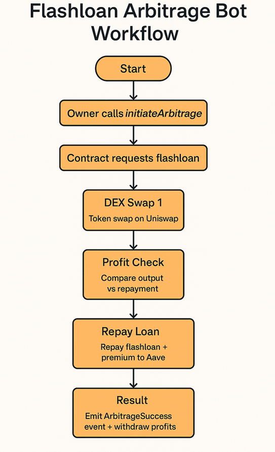 Flashloan Arbitrage Bot Workflow