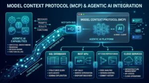Model Context Protocol MCP Architecture diagram showing AI client host server and enterprise tools
